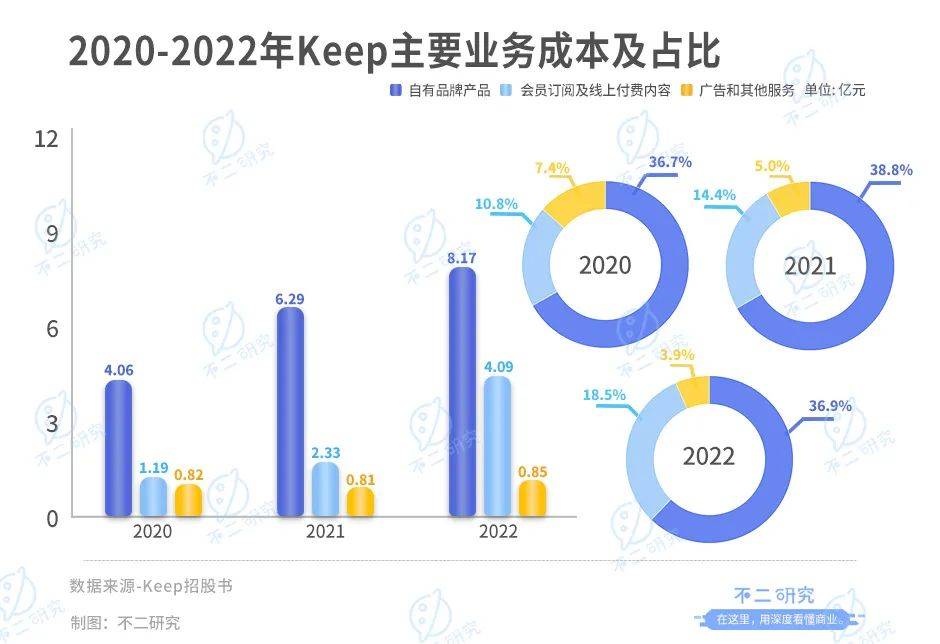 Keep通过IPO聆讯，3年烧掉16亿