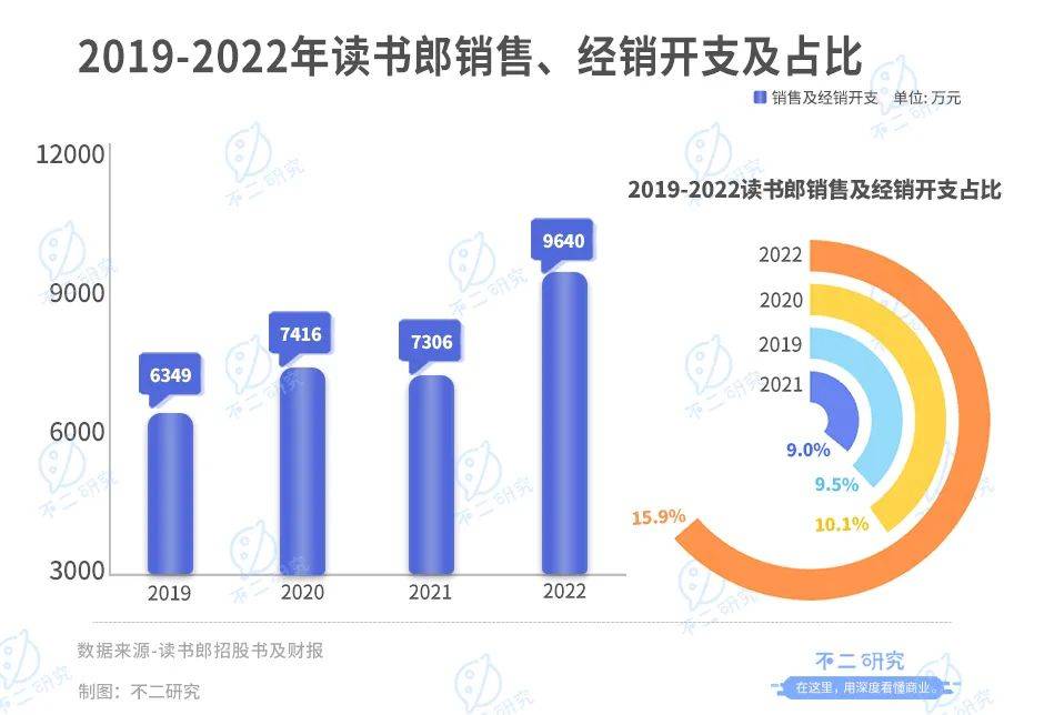 上市后首份年报，读书郎去年净利下滑94%