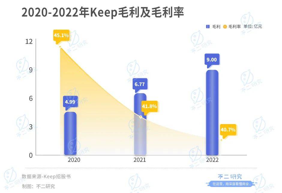 Keep通过IPO聆讯，3年烧掉16亿