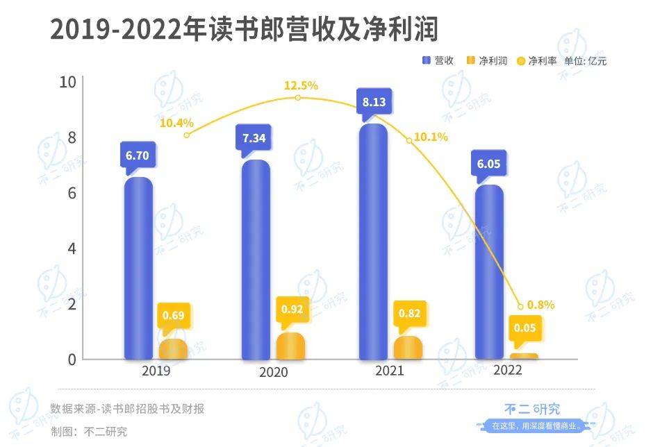 上市后首份年报，读书郎去年净利下滑94%