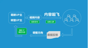 B站迈入新生态，品牌方该如何应对？