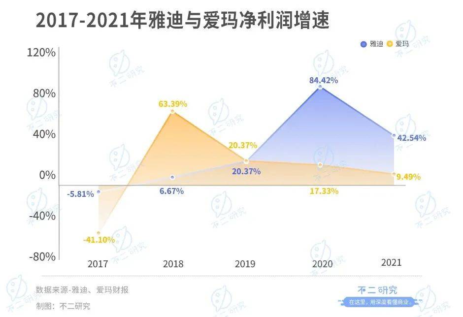 雅迪、爱玛谁是“新宠”？