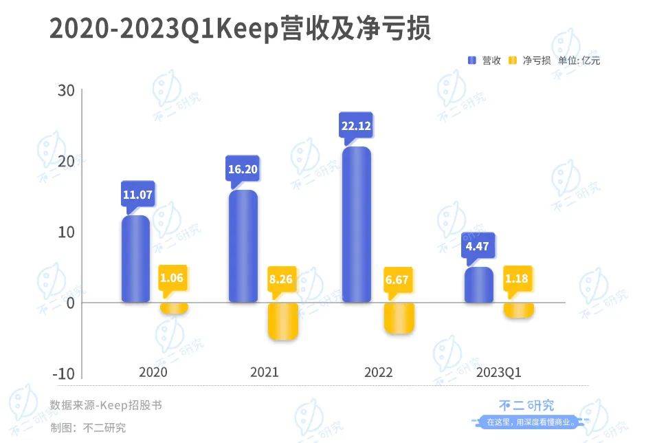 Keep通过IPO聆讯，3年烧掉16亿