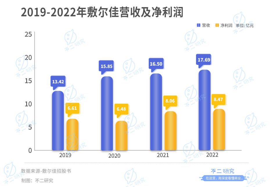 敷尔佳三闯IPO：去年狂赚8亿，广告宣传费近4亿