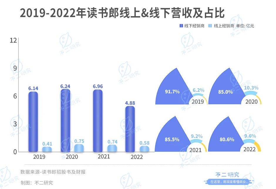 上市后首份年报，读书郎去年净利下滑94%