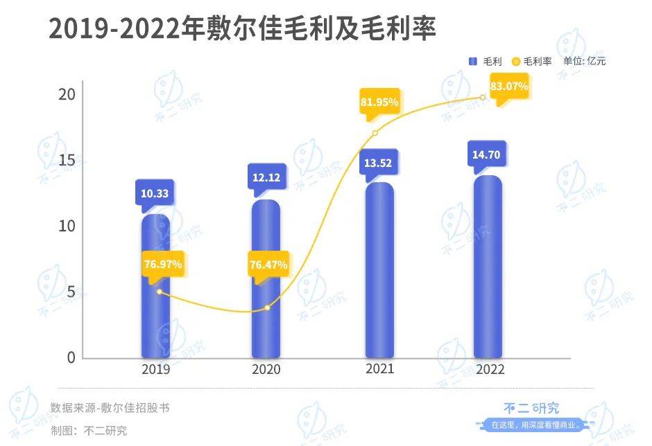 敷尔佳三闯IPO：去年狂赚8亿，广告宣传费近4亿