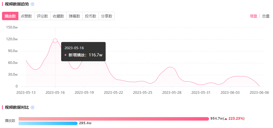 B站黑马 | 入站两个月涨粉90万爆火B站