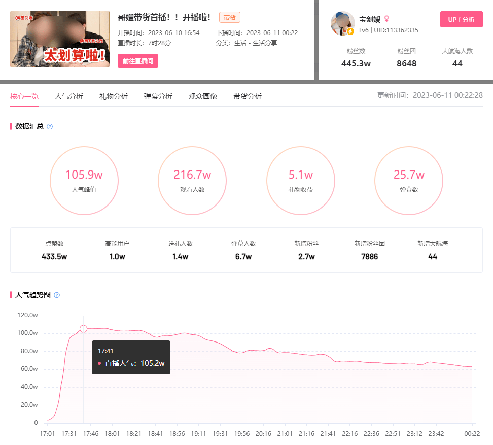 B站618“杀”疯了？UP主直播带货GMV连年破亿！