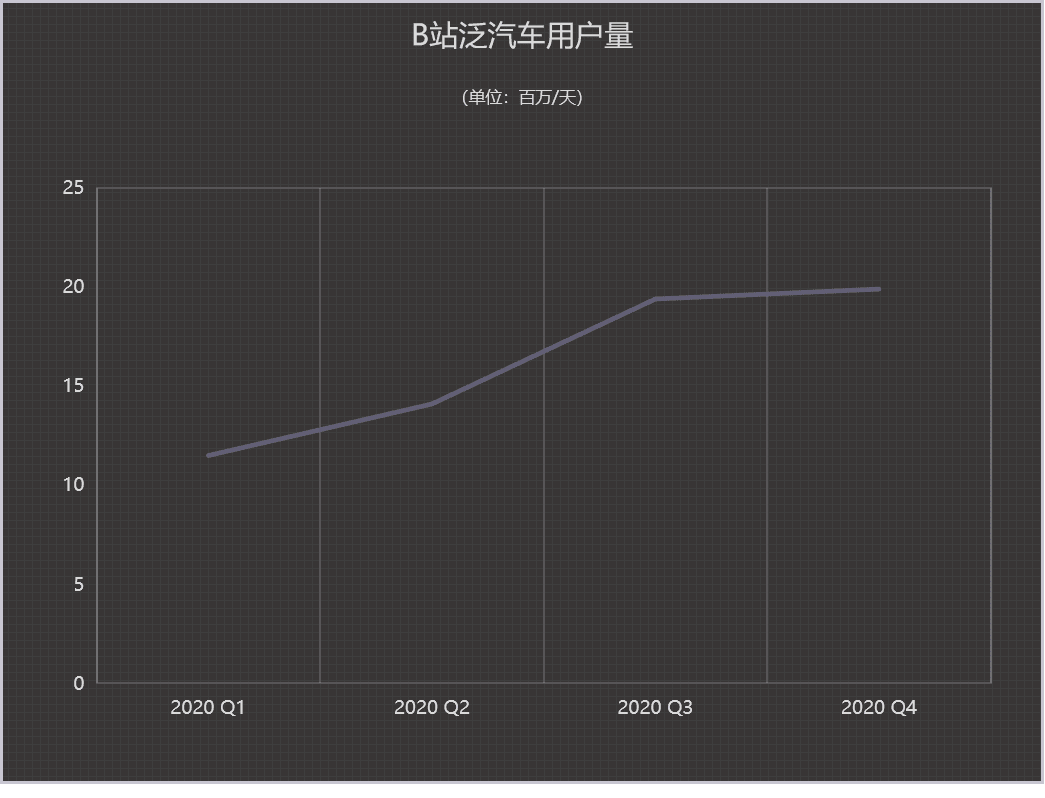 汽车品牌成B站先行者，内容营销深度种草