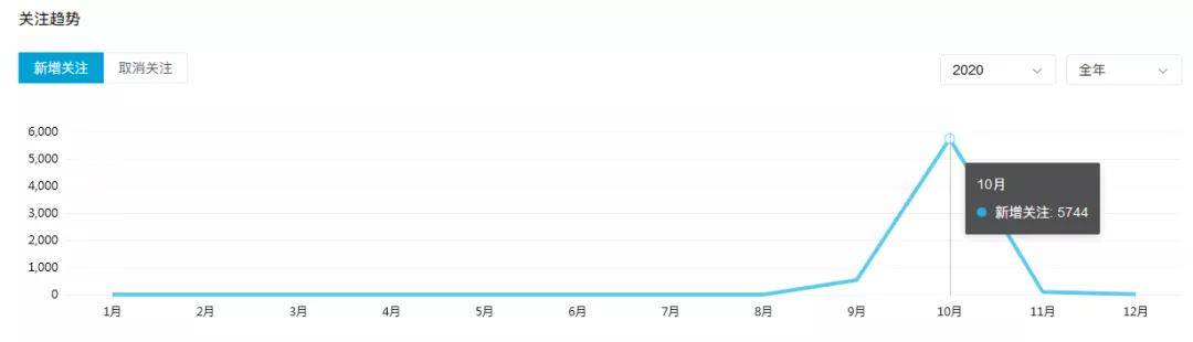 万字长文：我是如何在B站3个月通过运营变现600万的