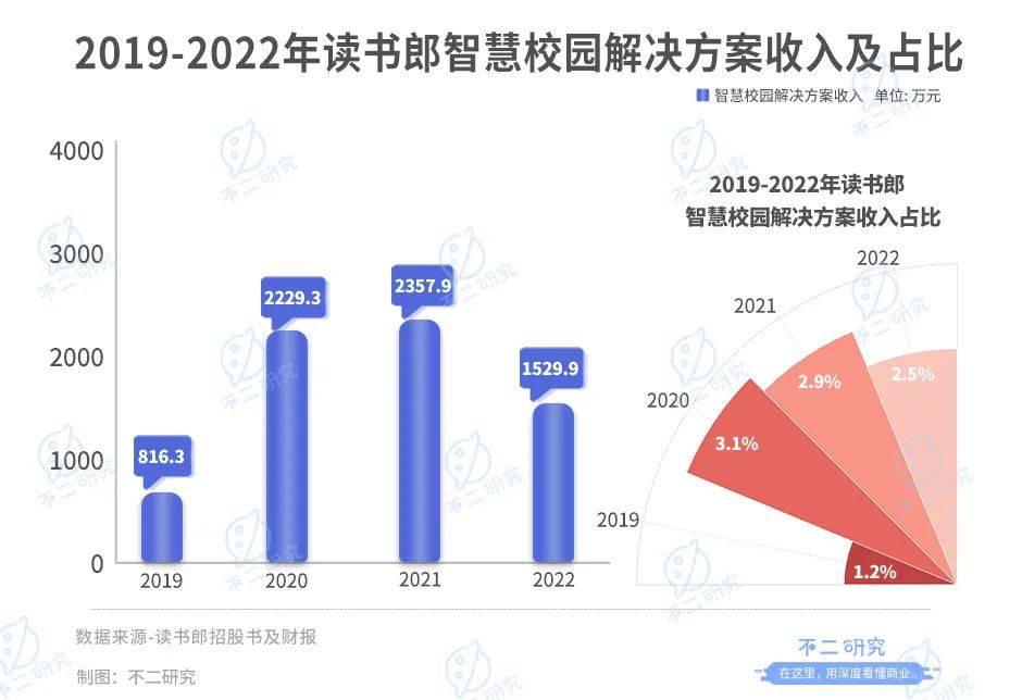 上市后首份年报，读书郎去年净利下滑94%