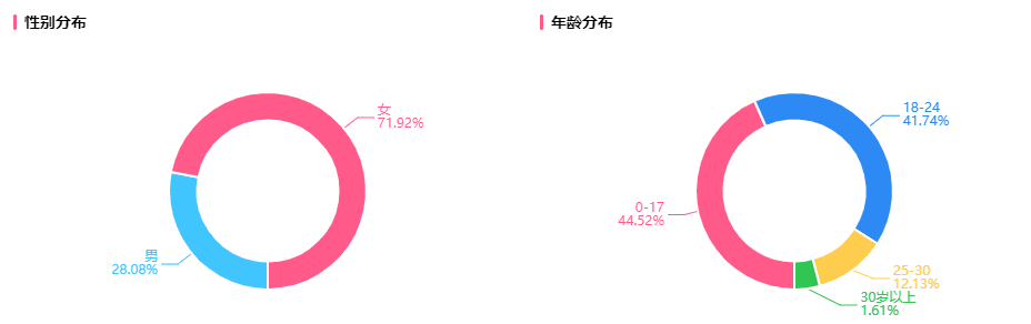 20w粉暴涨500w播放，高考结束后的B站流量有多高？