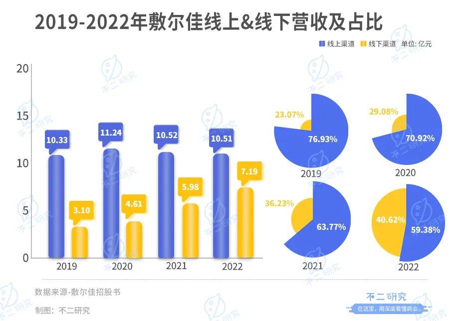 敷尔佳三闯IPO：去年狂赚8亿，广告宣传费近4亿