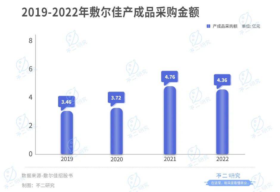 敷尔佳三闯IPO：去年狂赚8亿，广告宣传费近4亿