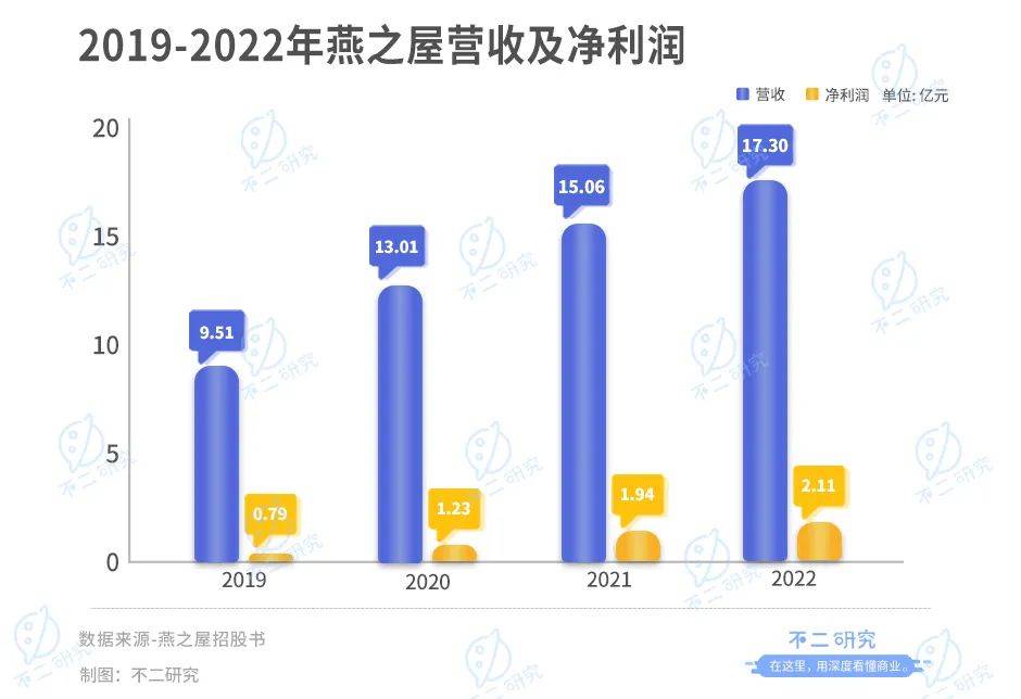 燕之屋转战港股IPO，3年广告宣传费超8亿，研发费不足1亿