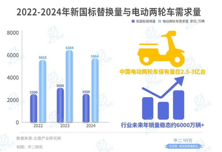 雅迪、爱玛谁是“新宠”？