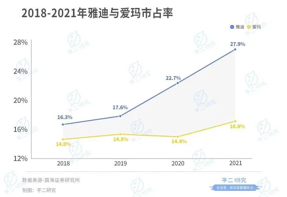 雅迪、爱玛谁是“新宠”？