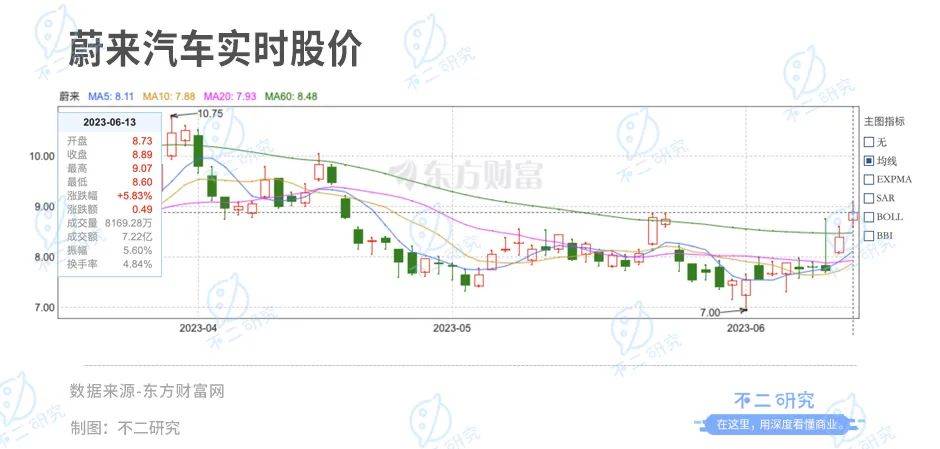 一季度亏损47亿，全系降价背后，蔚来能否实现自救？