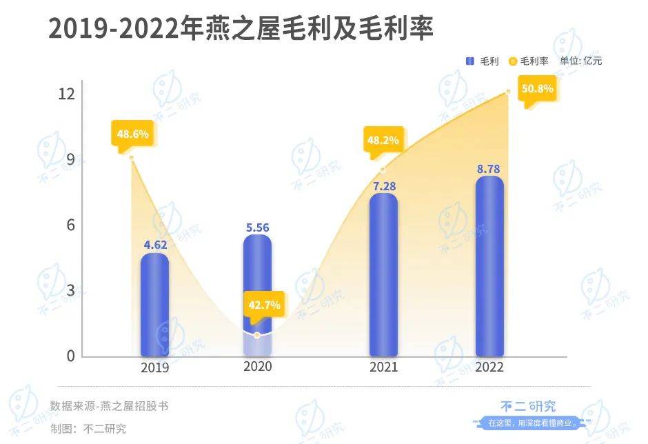 燕之屋转战港股IPO，3年广告宣传费超8亿，研发费不足1亿