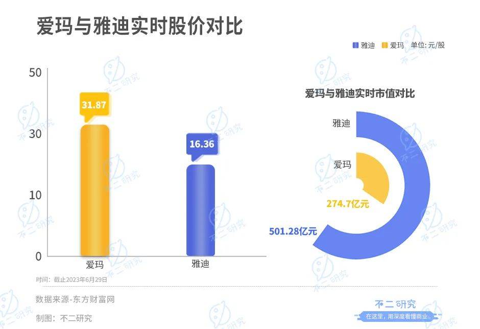 雅迪、爱玛谁是“新宠”？