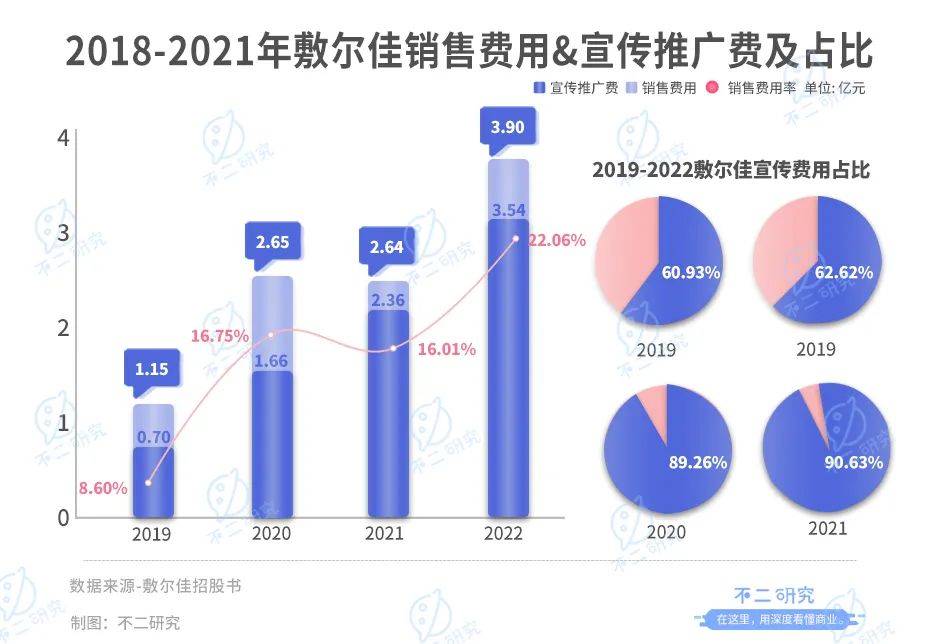 敷尔佳三闯IPO：去年狂赚8亿，广告宣传费近4亿