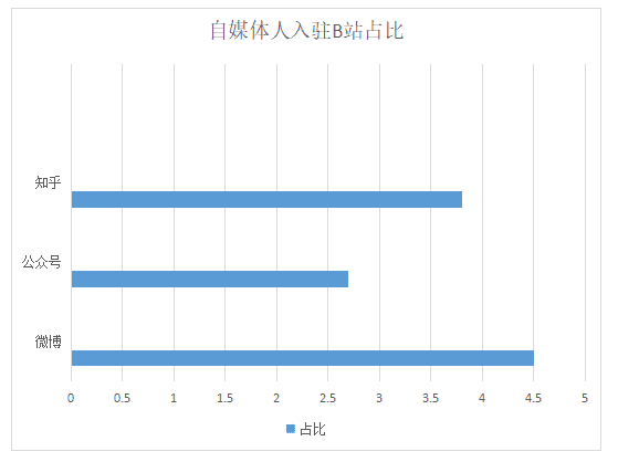 想做B站up主，还有多少机会？