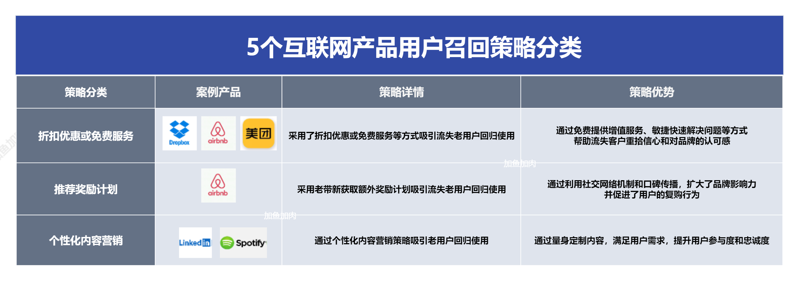 拉新成本太高？这样召回老用户让增长事半功倍