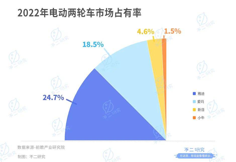 雅迪、爱玛谁是“新宠”？