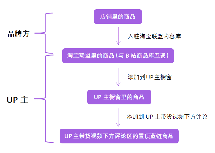 保姆级教程丨手把手教你B站蓝链带货