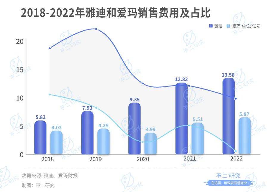 雅迪、爱玛谁是“新宠”？