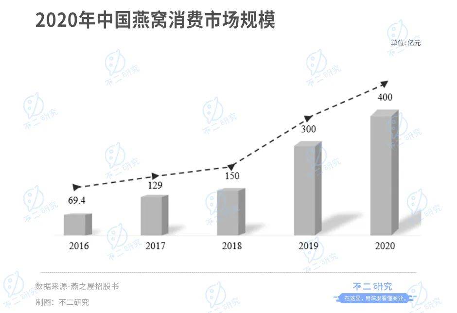 燕之屋转战港股IPO，3年广告宣传费超8亿，研发费不足1亿