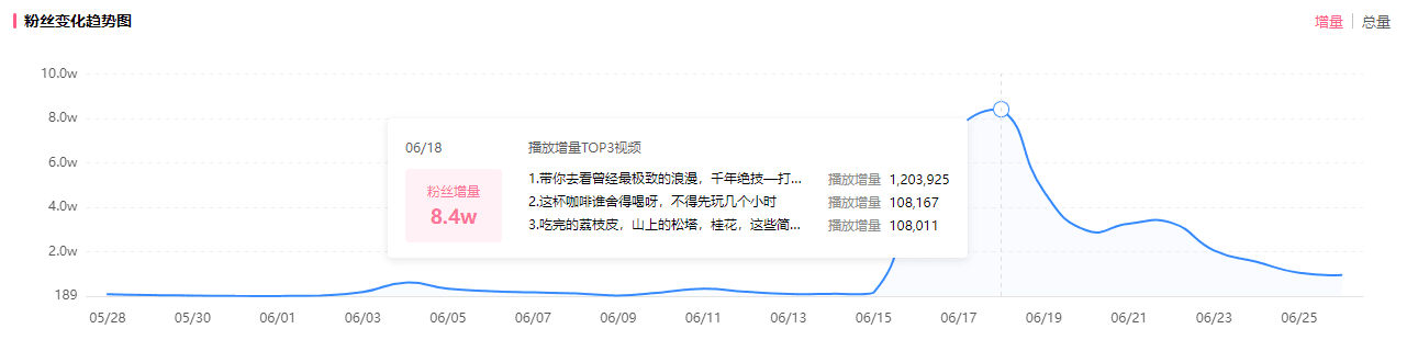 暴涨50万粉、900万人在看，15天内登顶B站的是谁？