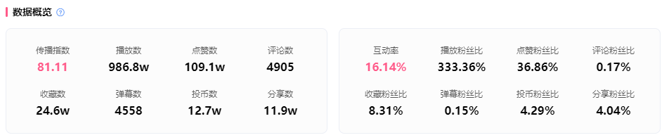 暴涨50万粉、900万人在看，15天内登顶B站的是谁？