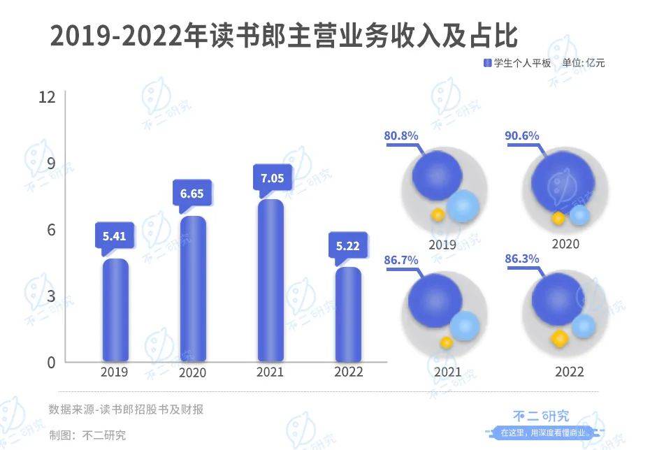 上市后首份年报，读书郎去年净利下滑94%