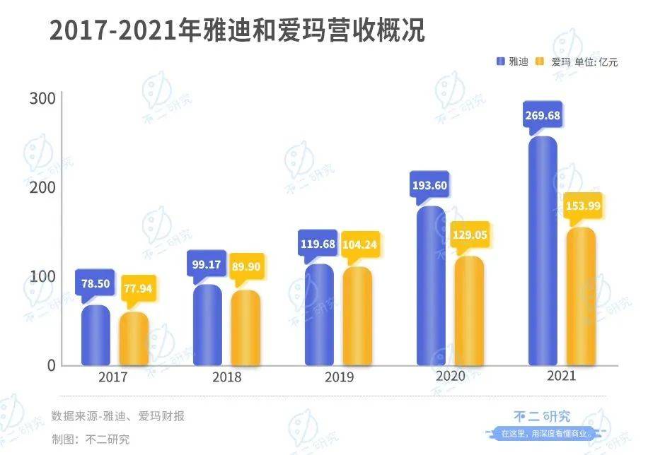 雅迪、爱玛谁是“新宠”？