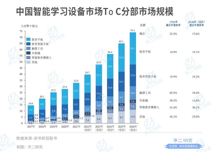 上市后首份年报，读书郎去年净利下滑94%