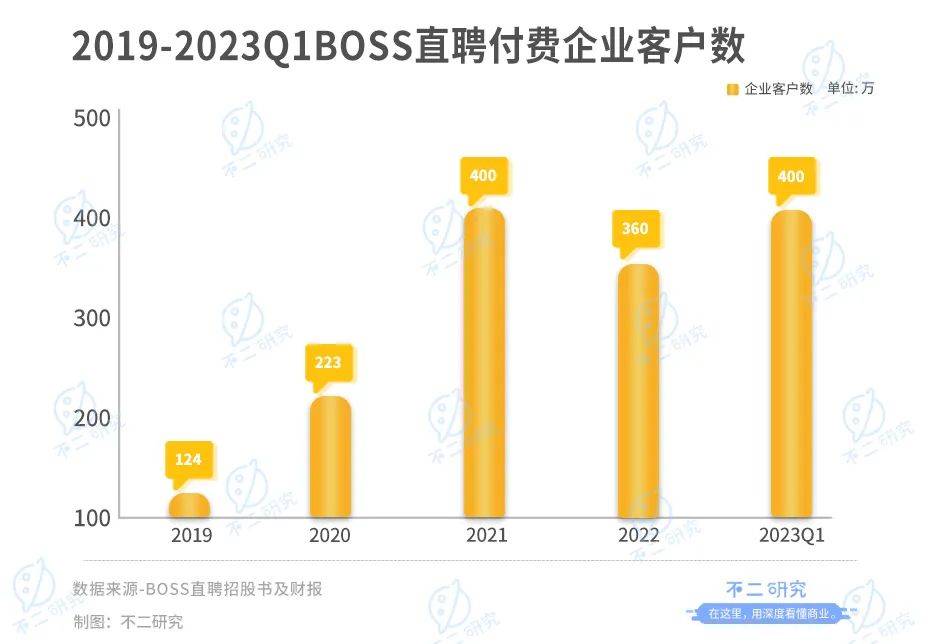 临近毕业招聘季，BOSS直聘依然困在营销里