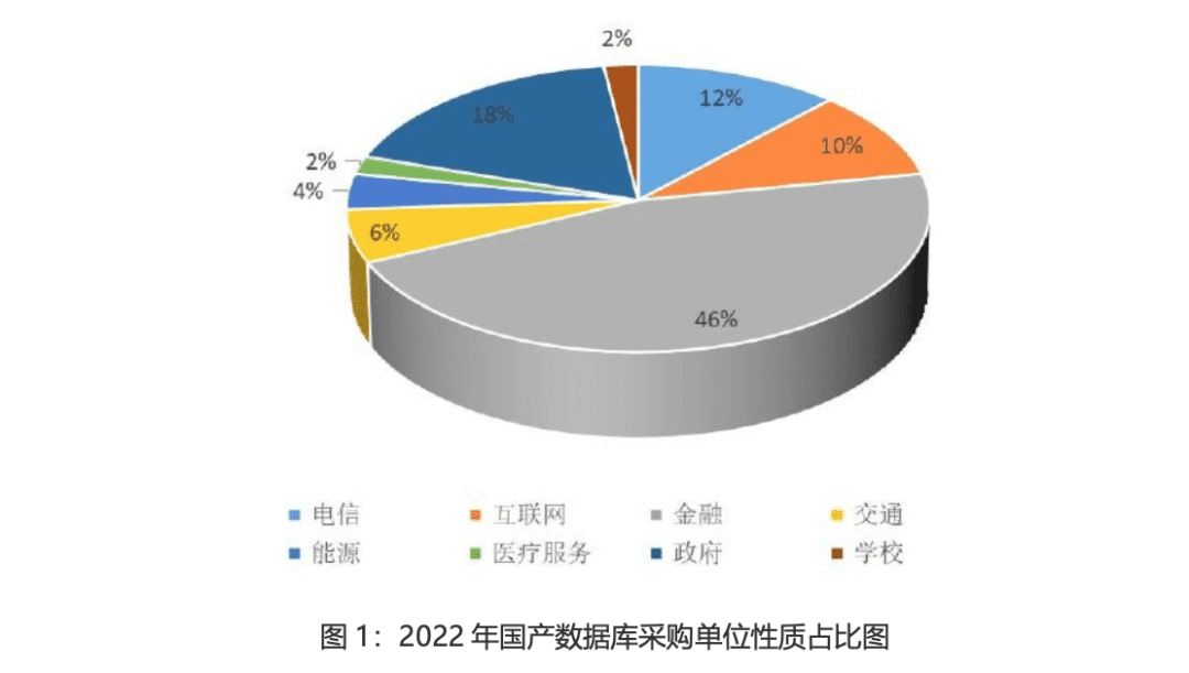 2023，数据库国产替代走到哪了？