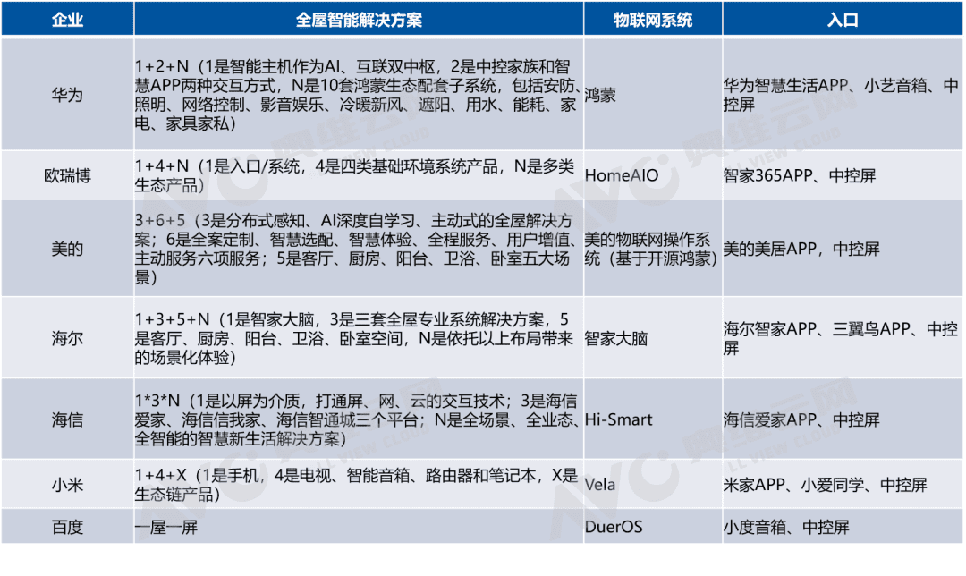 小米、华为、海尔竞争中，全屋智能「崛起」2023