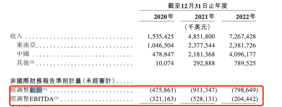 杀敌一千，自损八百后，极兔急需上市“输血”