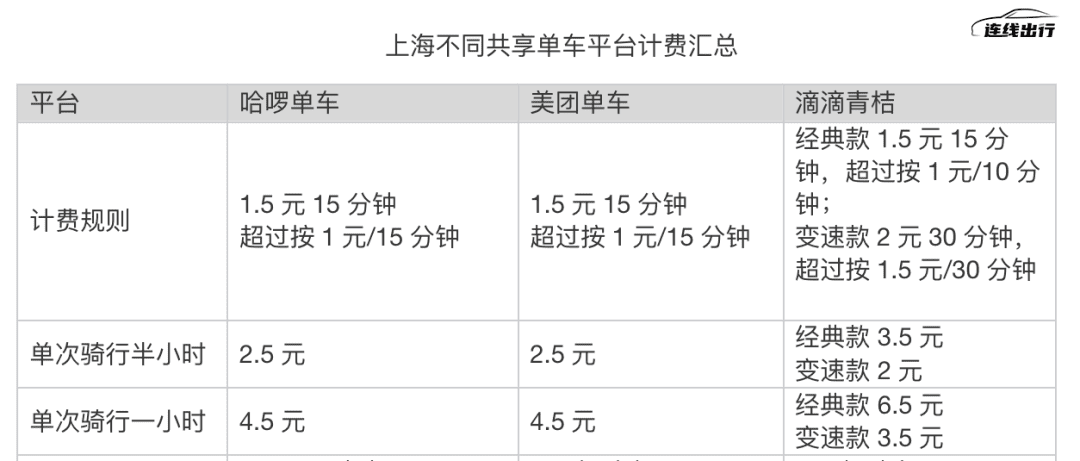 难再融资、涨价减亏，共享单车没有新故事