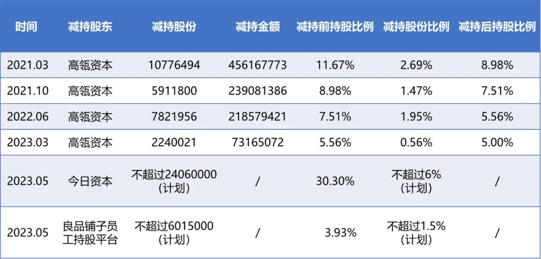 两年被减持六次，良品铺子到底怎么了？