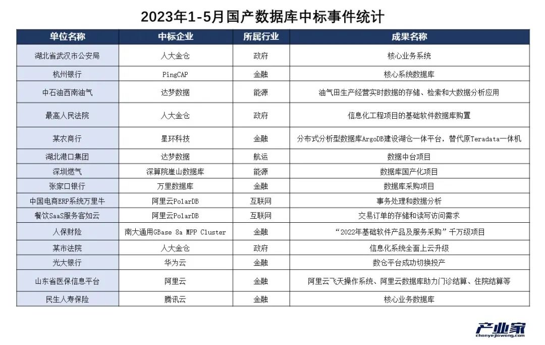 2023，数据库国产替代走到哪了？