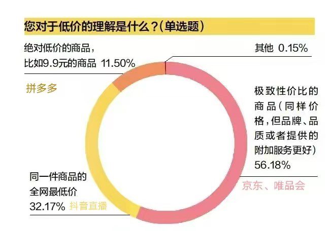 春江水暖鸭先知，阿里京东唯品会都在瞄准同一件事