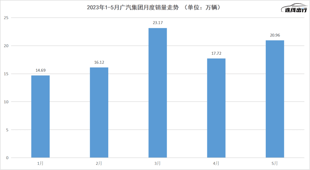 造飞行汽车、秀技术肌肉，能解广汽焦虑吗？