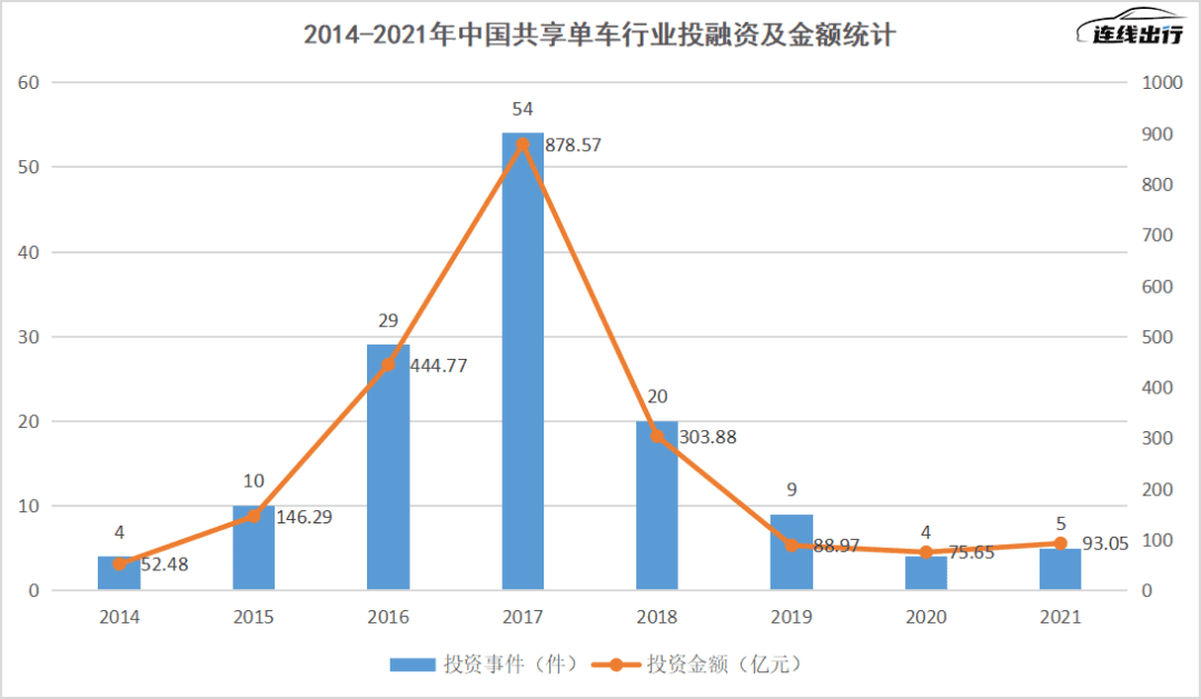 难再融资、涨价减亏，共享单车没有新故事