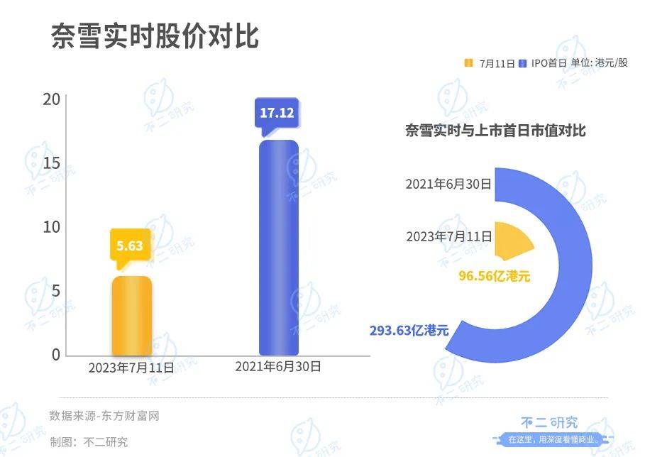 奈雪上市两年，市值蒸发200亿港元