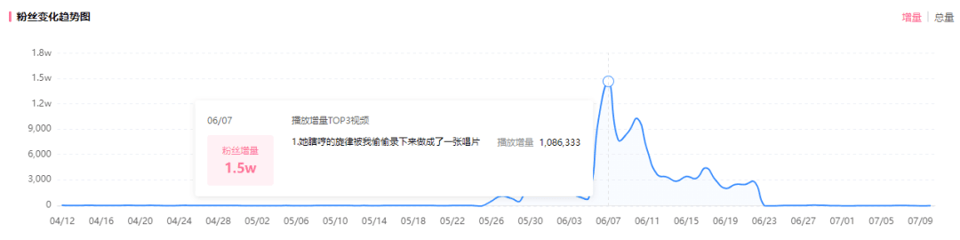 低粉高播放！30万粉竟打造900万播放的B站恰饭