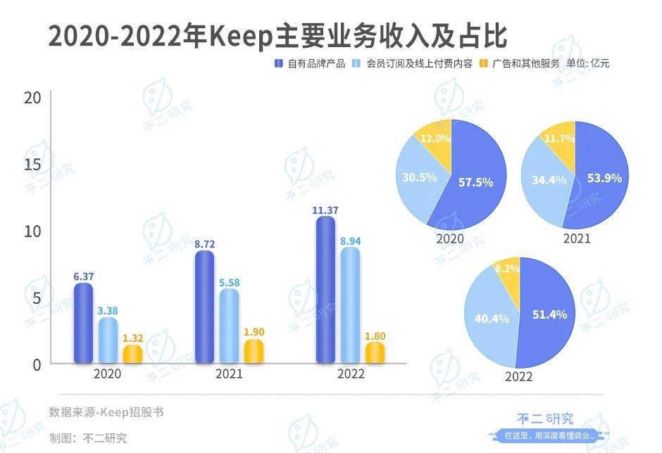 连续亏损四年的Keep， 上市港股，市值153亿港元