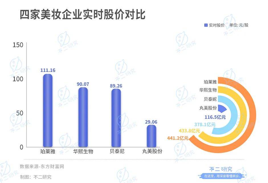 珀莱雅、华熙生物、贝泰妮、丸美股份一季报PK，谁是“卷王”？